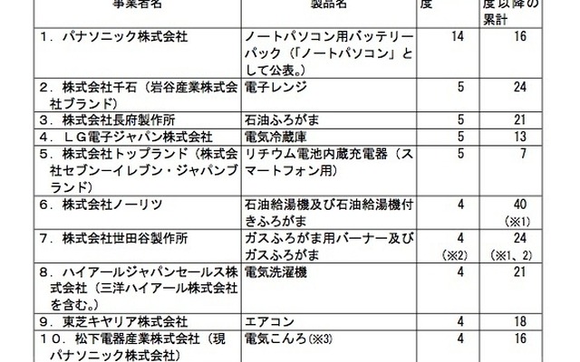 製品別の事故件数、上位10製品