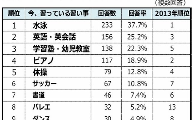 今、習っている習い事ランキング