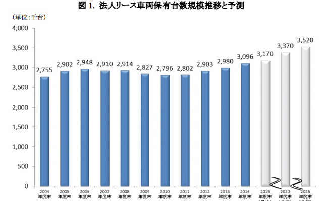 法人リース車両保有台数規模推移と予測