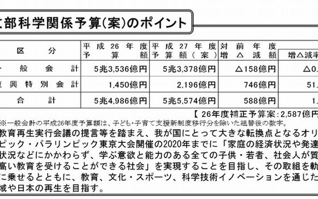 平成27年度文部科学関係予算（案）のポイント