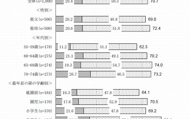 孫の教育に関心があるか