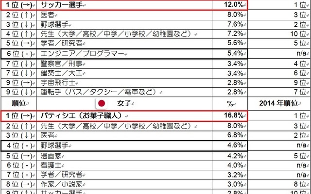 日本の子供の「将来就きたい仕事」ランキング