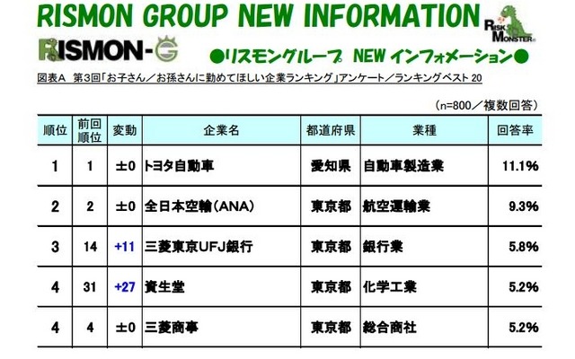 第3回お子さん／お孫さんに勤めてほしい企業ランキング（一部）