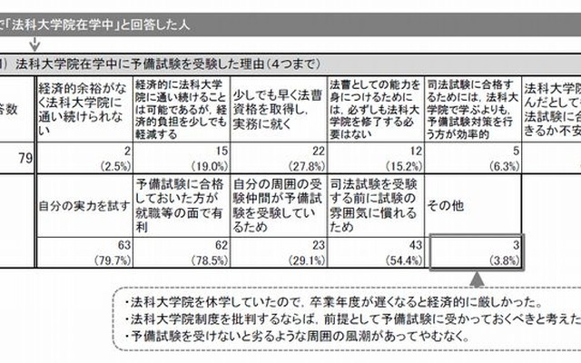 法科大学院在学中に予備試験を受験した理由