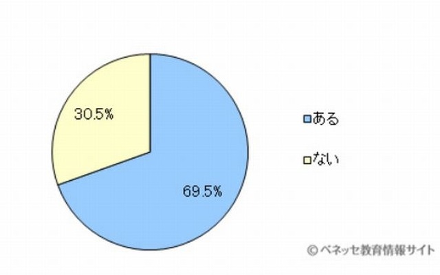 子どもを学校や習い事などへ送り迎えすることがあるか
