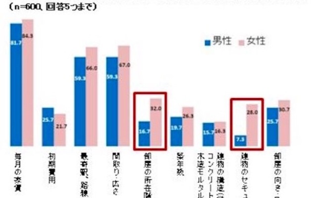 ひとり暮らしの部屋選びで重視するポイント（男女比較）