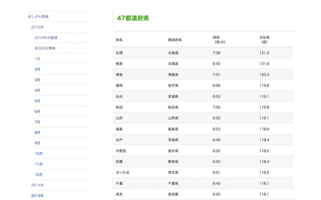 2015年初日の出情報（国立天文台）