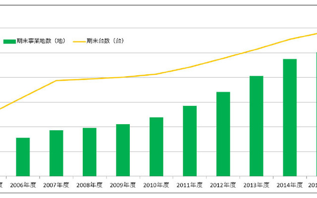 三井のリパーク 事業地数と管理台数の推移
