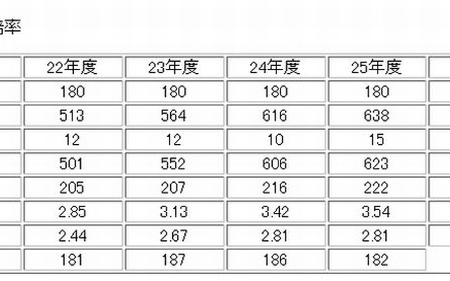 過去5年間の入試状況