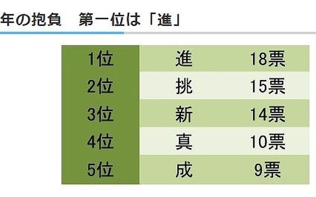 t-news　「2015年の抱負を漢字一文字で表して下さい」