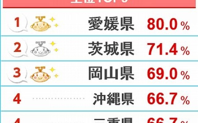 都道府県別上位トップ5