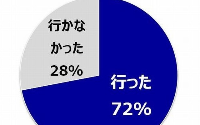 卒業旅行に行きましたか？