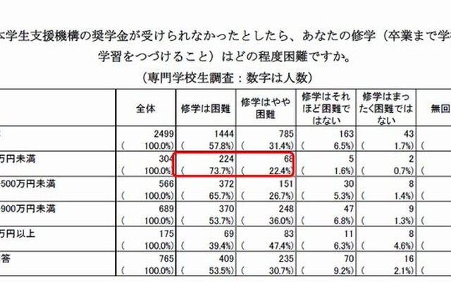 JASSOの奨学金が受けられなかったら修学はどの程度困難か