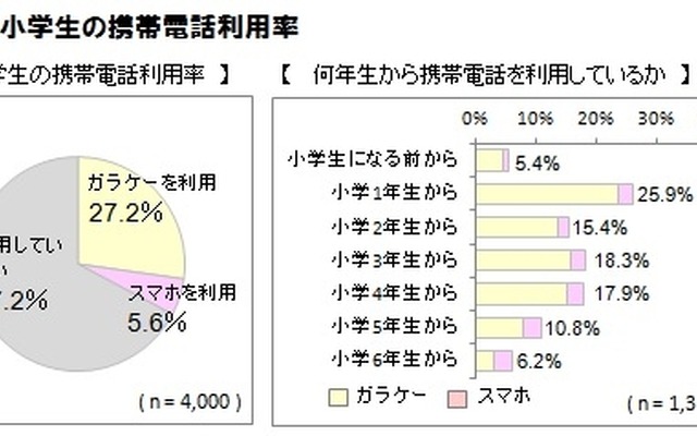 小学生の携帯電話利用率