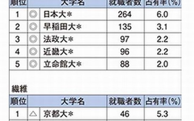 建築・住宅、繊維、化学、医薬品（画像はランキングの一部）