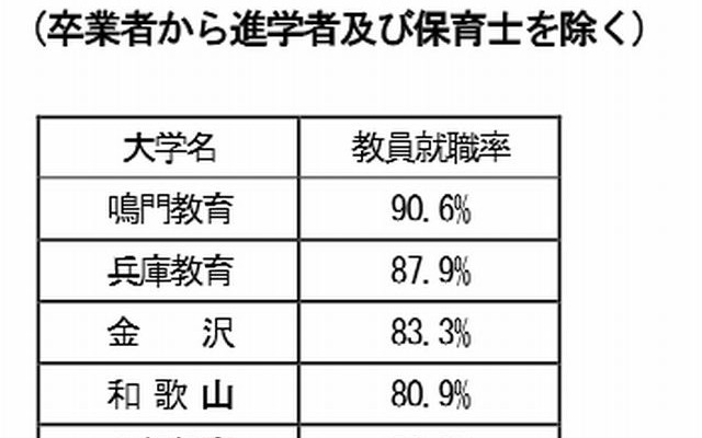 教員就職率が高い大学