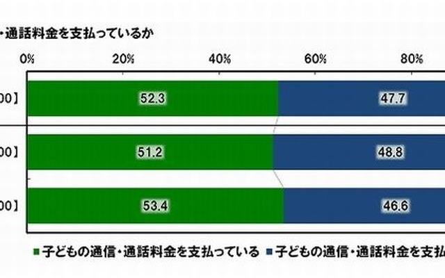 子どもの通信・通話料金を支払っているか