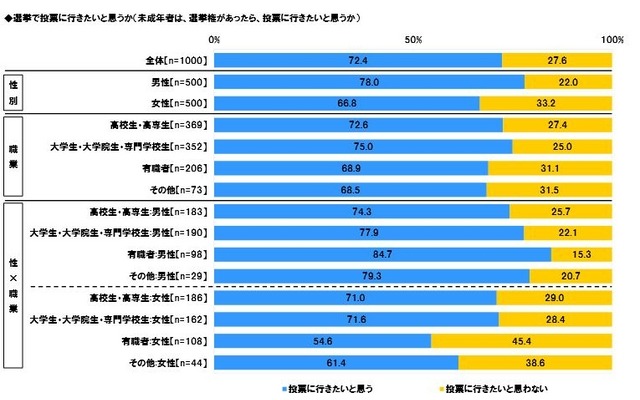 選挙で投票に行きたいと思うか