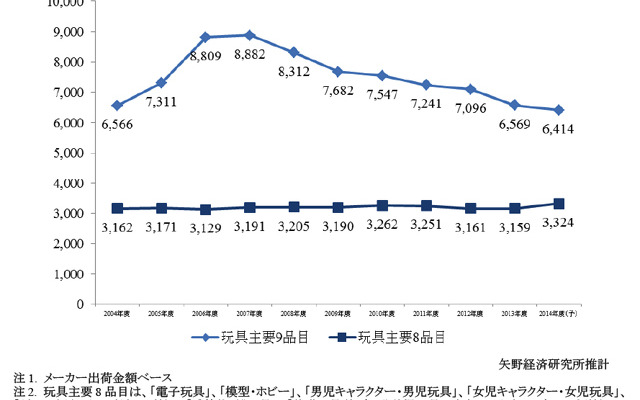 国内玩具市場規模推移