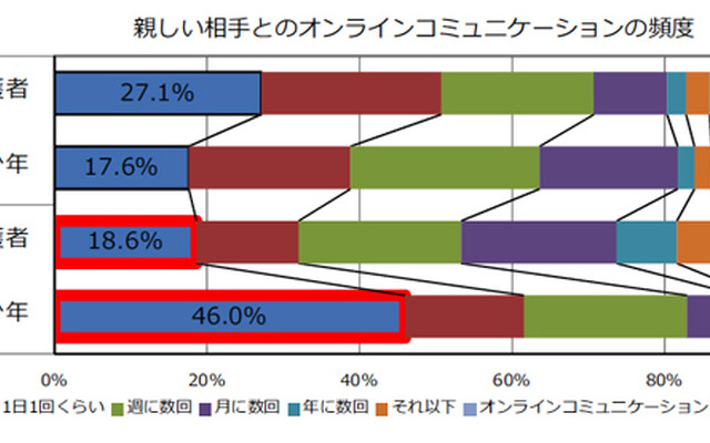 親しい相手とのオンラインコミュニケーションの頻度