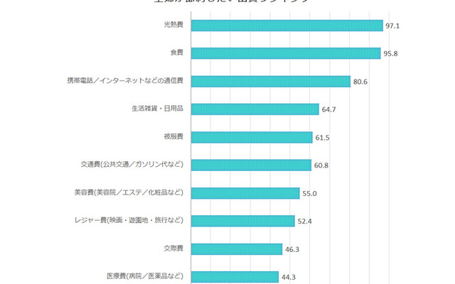 主婦が節約したい出費ランキング