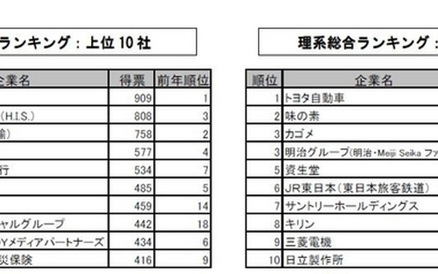 文系・理系（総合）上位10社