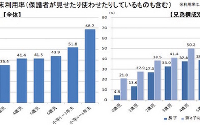 情報通信端末の利用率