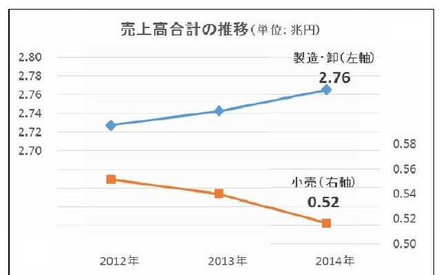 売上高合計の推移