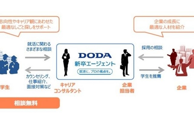 「DODA 新卒エージェント」サービス