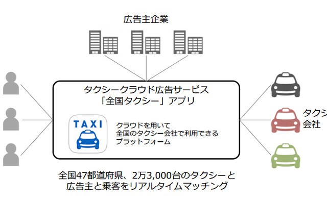 タクシークラウド広告サービス（広告主、乗客、タクシー会社のリアルタイムマッチング・メディア）の仕組み
