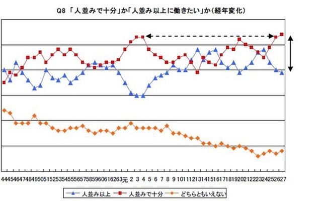 「人並みで十分」か「人並み以上に働きたい」か