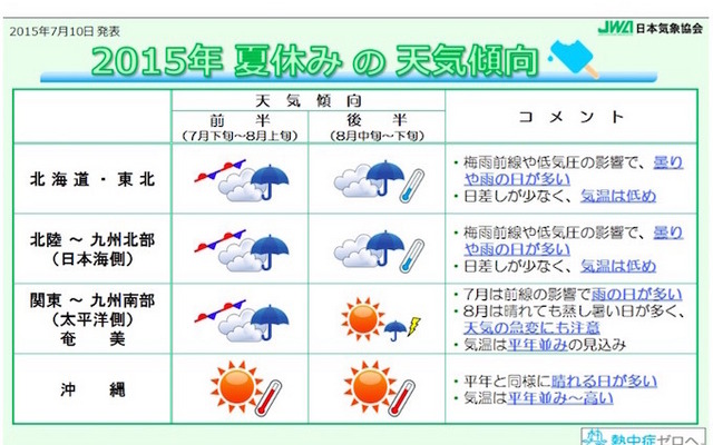 2015年夏休みの天気傾向