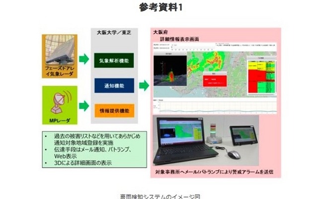 豪雨検知システムのイメージ