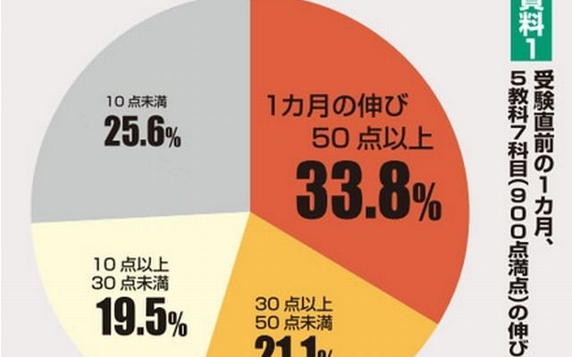 5教科7科目の伸び