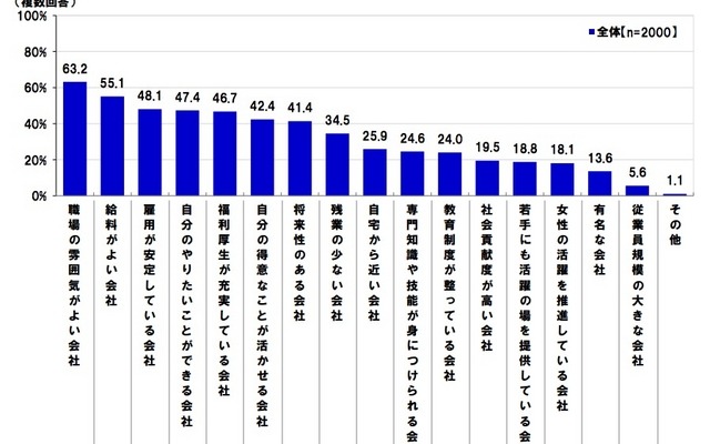 希望する就職先について