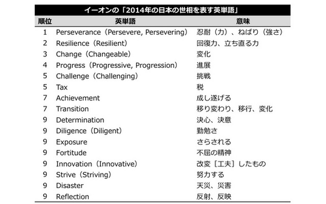 イーオンの「2014年の日本の世相を表す英単語」