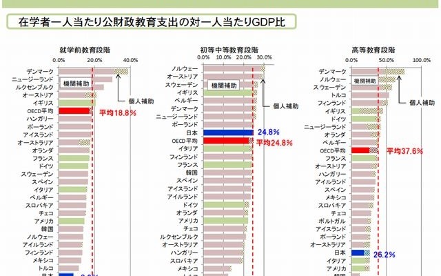日本の公財政教育支出と教育支出の公私負担割合の状況