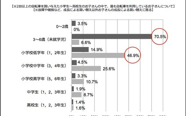 子どもに自転車を買い与えた時期