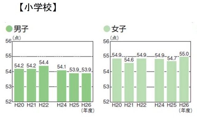 体力合計点の推移（小学生）