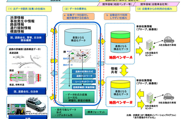 ダイナミックマップの対象とする技術概要と本受託事業試作検討範囲