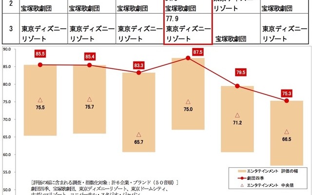 2015年度JCSI調査・エンタテインメント業種