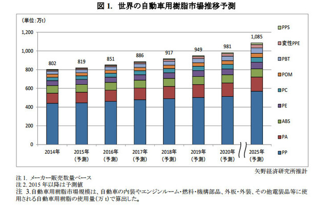 世界の自動車用樹脂市場推移予測