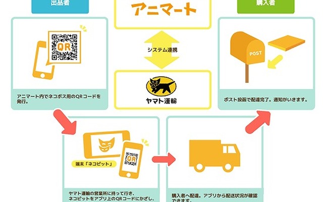 「アニマート」アプリを使った「ネコポス」利用の流れ