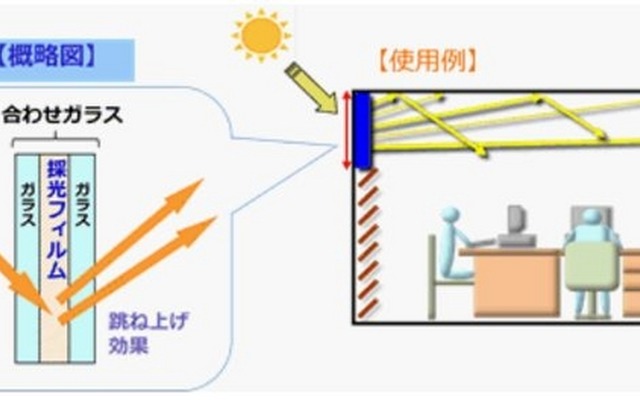 同製品の概略図。日当たりの悪い北窓に設置して検証したところ、明るさは使用前と比べて2倍に向上、照明エネルギーを13%削減できたという（画像はプレスリリースより）