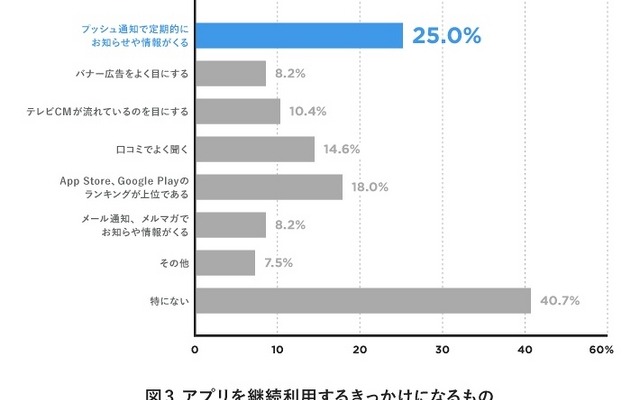 アプリを継続利用するきっかけになるもの　Copyright （c）sirok, Inc. All Rights Reserved.