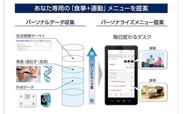 「パーソナルカラダサポート」サービスイメージ