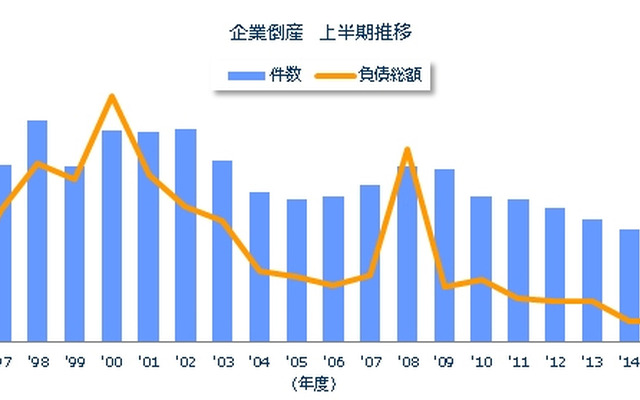 企業倒産年度次推移