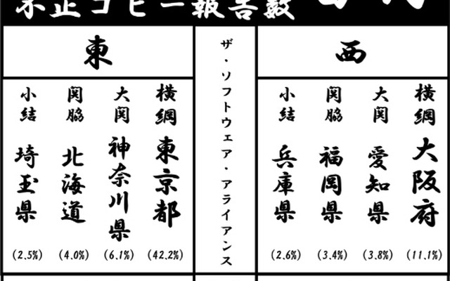 「都道府県別職場の不正コピー報告数番付」