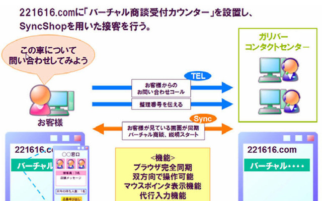 ブラウザを同期させたネット商談開始…ガリバーがシンクプラスを活用