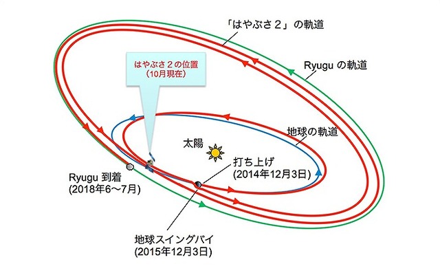 スイングバイの概念図